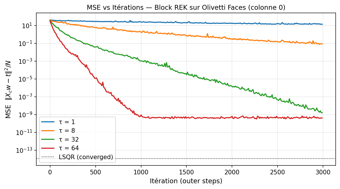 MSE vs itérations pour différentes tailles de bloc