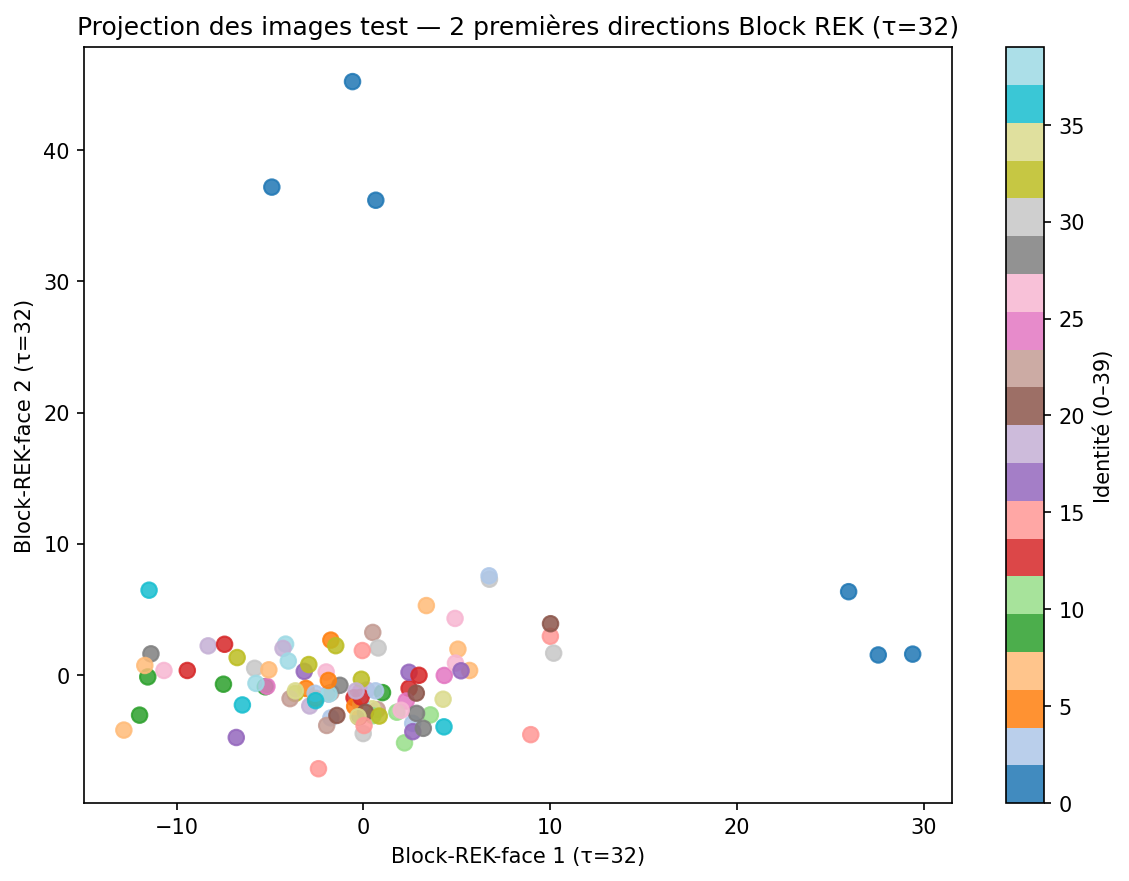 Projection 2D des images test sur les 2 premières directions Block REK