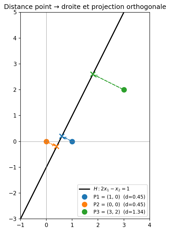 Distance de trois points à la droite 2x₁ − x₂ = 1