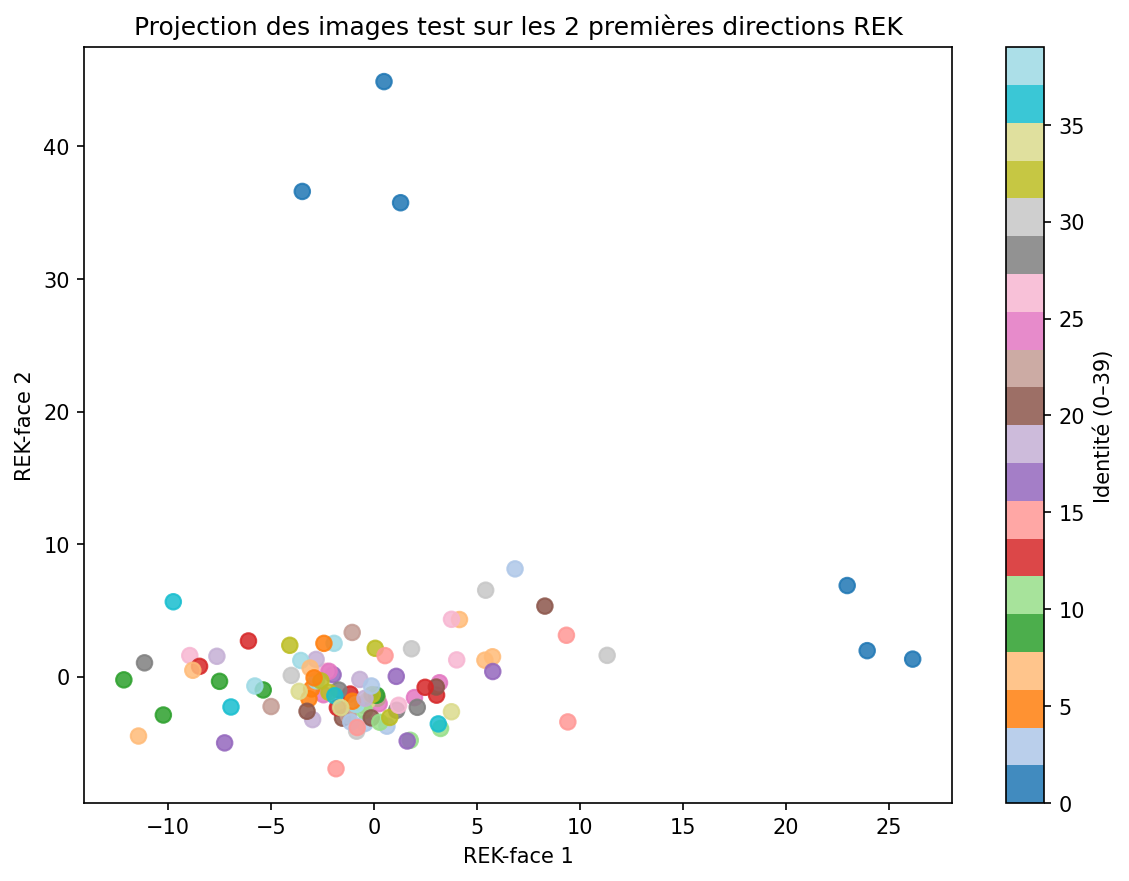 Projection 2D des images test sur les directions REK