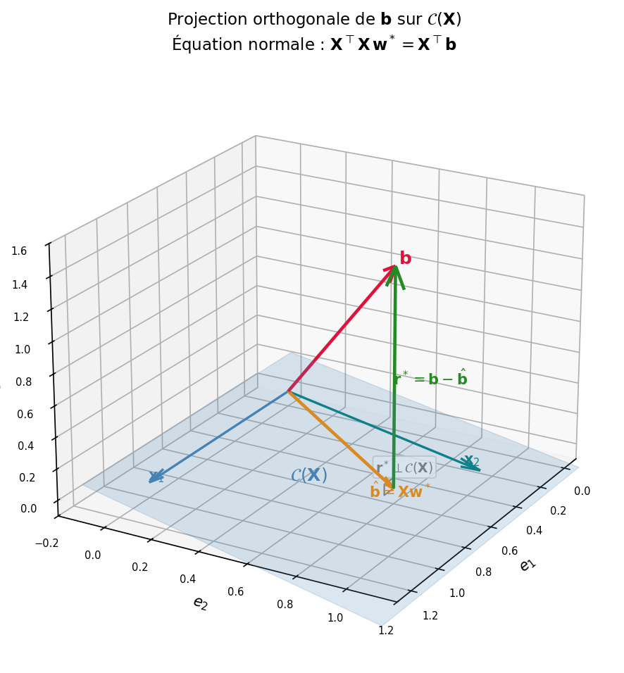 Projection orthogonale de b sur l'image de X dans R³